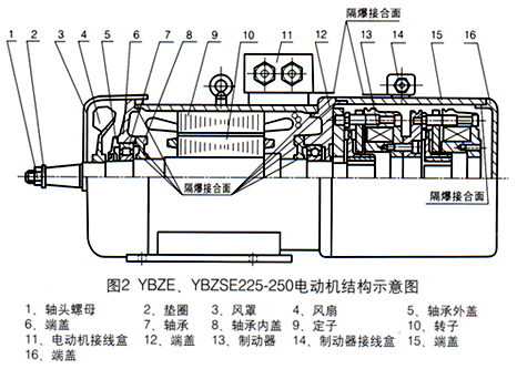 YBZE型、YBZSE系列起重用隔爆型電磁制動三相異步電動機產(chǎn)品介紹