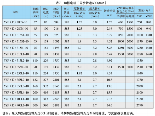 YZP系列起重及冶金用變頻調(diào)速三相異步電動(dòng)機(jī)產(chǎn)品介紹