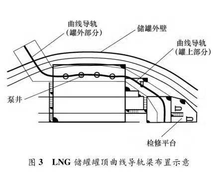 LNG 儲(chǔ)罐罐頂曲軌電動(dòng)葫蘆的曲線導(dǎo)軌梁布置