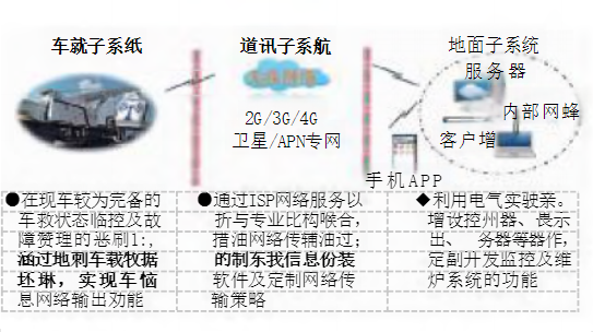 鐵路救援起重機(jī)遠(yuǎn)程智能監(jiān)控系統(tǒng)研究
