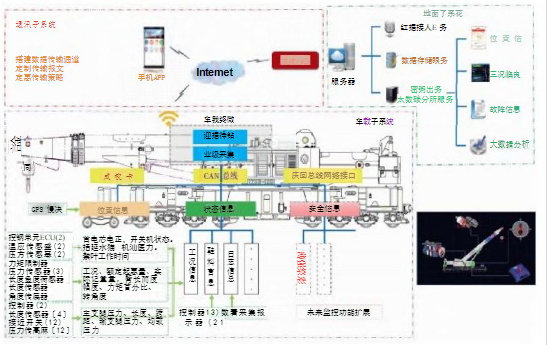 鐵路救援起重機(jī)遠(yuǎn)程智能監(jiān)控系統(tǒng)研究